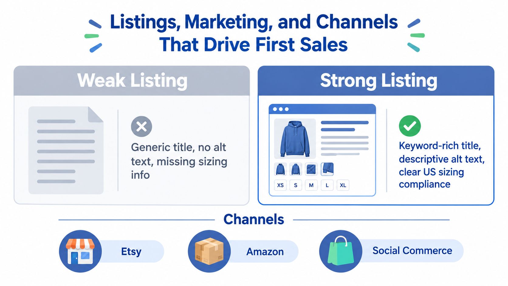 A comparison chart showing features of weak versus strong product listings for print on demand businesses.