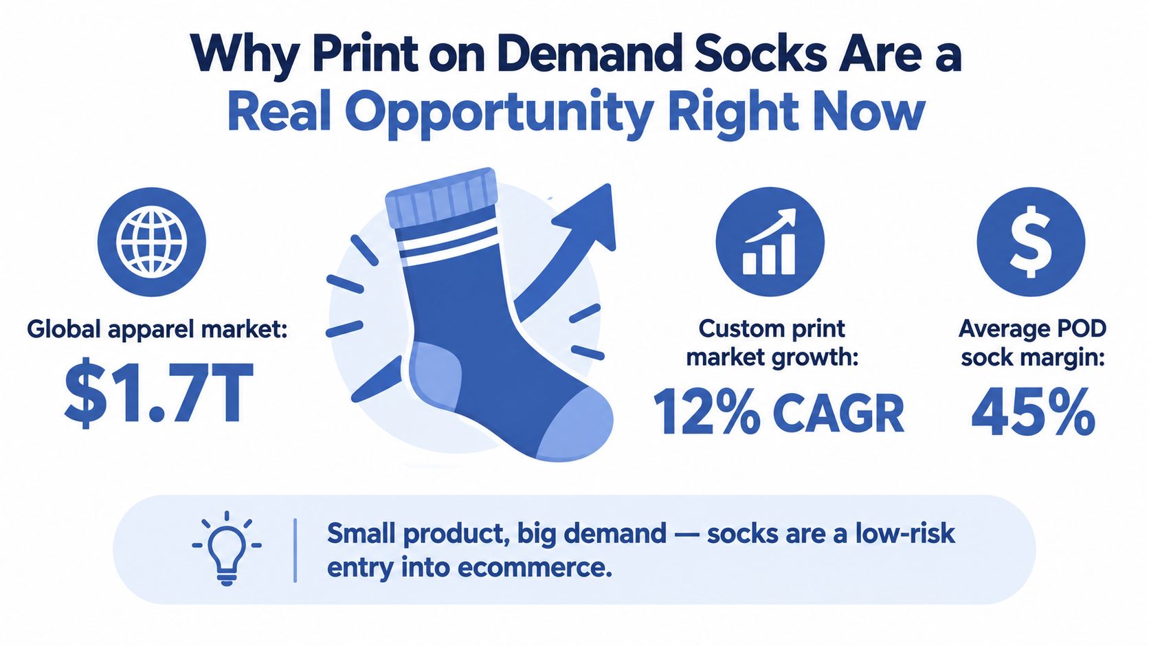 An infographic showing market statistics for print on demand socks, highlighting growth potential and profit margins.