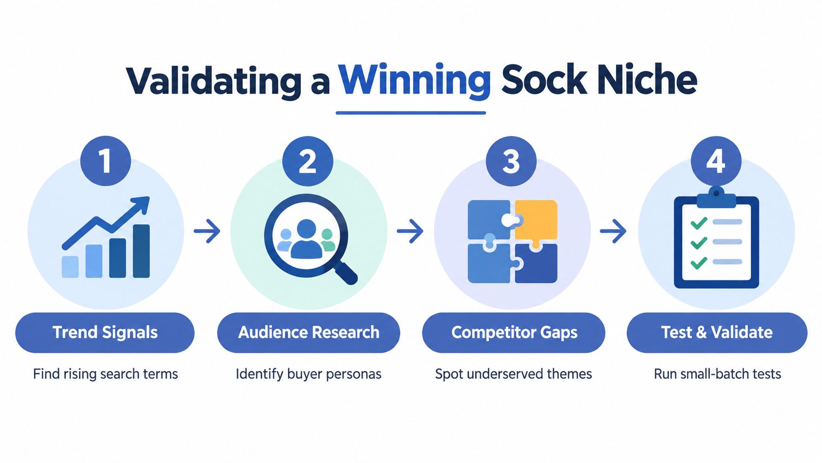 A four-step infographic showing how to validate a winning print on demand sock niche successfully.