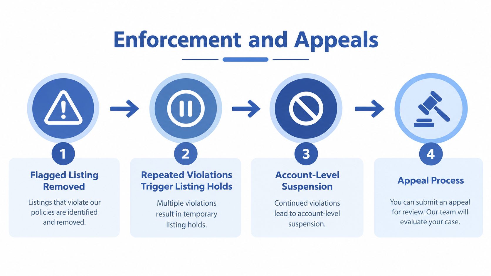 A four-step infographic explaining the enforcement and appeals process for violating Facebook Marketplace policies.