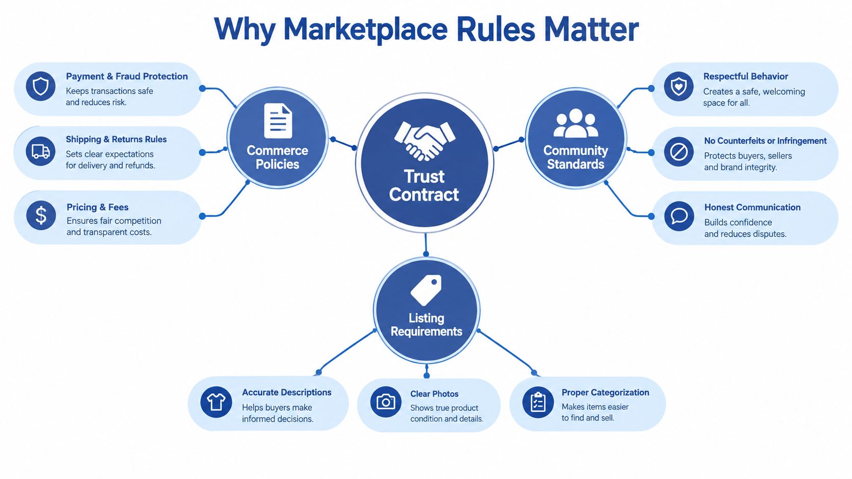 A diagram illustrating why marketplace rules matter through commerce policies, community standards, and listing requirements.