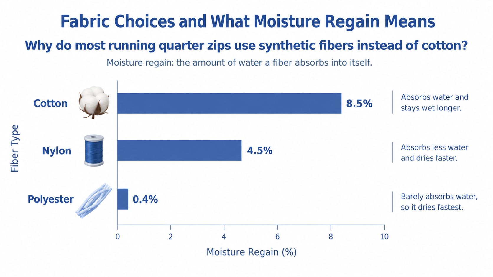 A horizontal bar chart comparing the moisture regain percentage of cotton, nylon, and polyester fiber types.