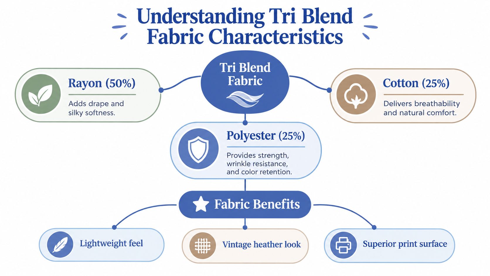 A diagram illustrating the three components of tri-blend fabric and its resulting benefits for apparel.