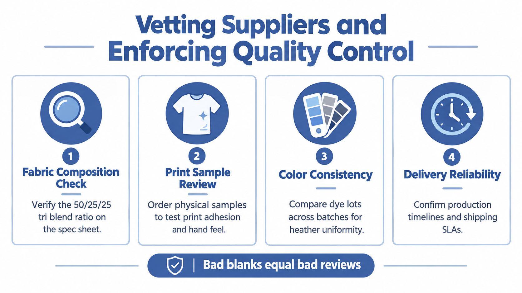 A diagram outlining four essential steps for vetting apparel suppliers and maintaining quality control for custom t-shirts.