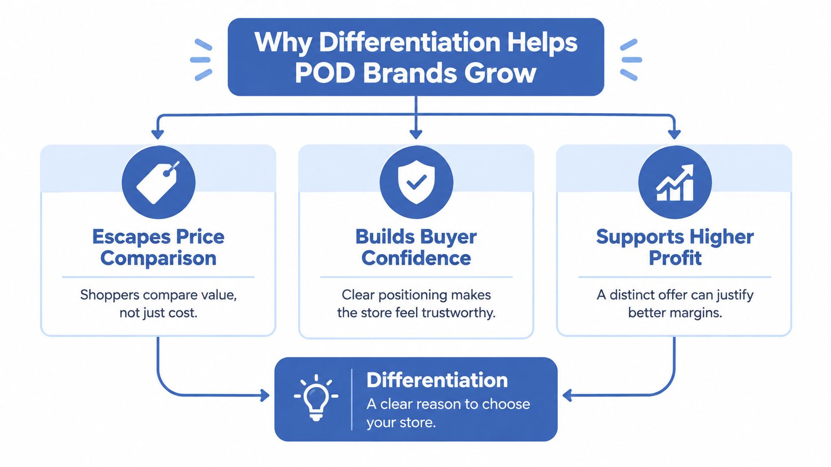 A diagram illustrating how differentiation helps print-on-demand brands grow by building confidence and increasing profitability.