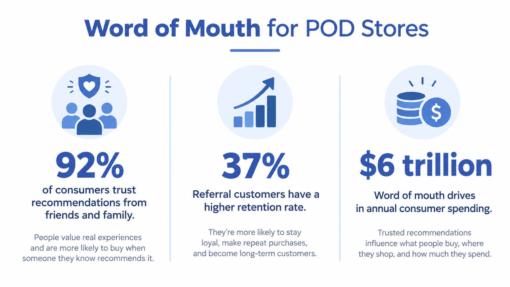 An infographic showing the benefits of word of mouth marketing for print on demand ecommerce stores.
