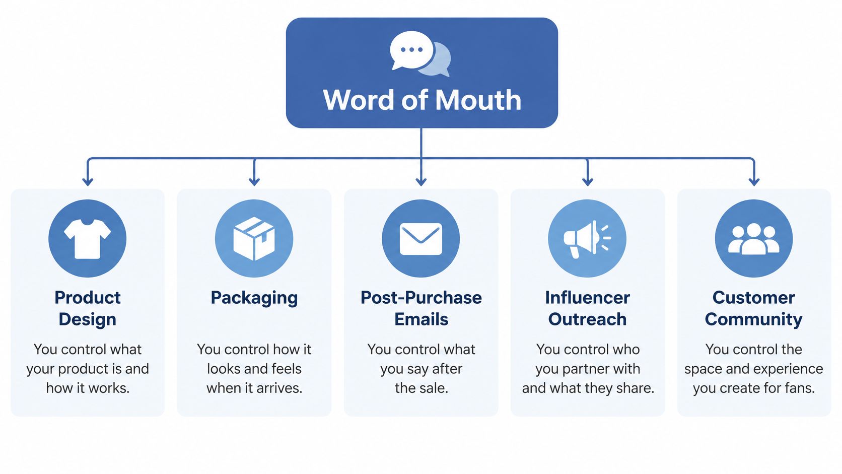A diagram illustrating five key drivers of word of mouth marketing for brands and businesses.