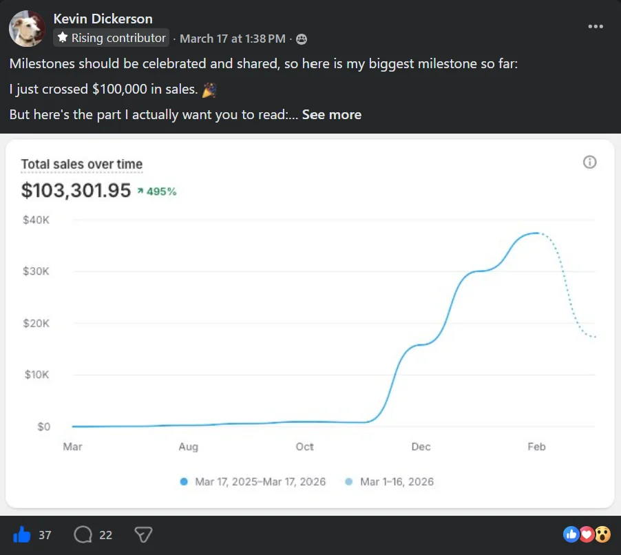 Kevin Dickerson: crossed $103,301 in sales