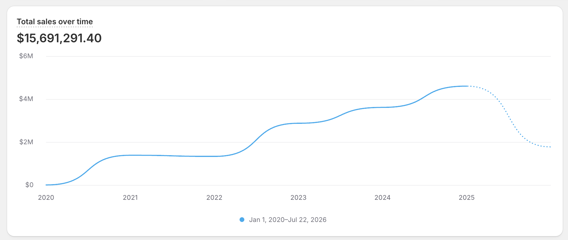 Skup store: total sales over time, $15,691,291.40 from Jan 2020 to Jul 2026